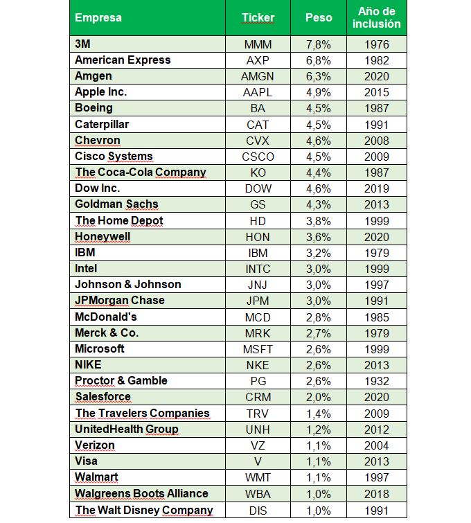 Que Es El Dow Jones